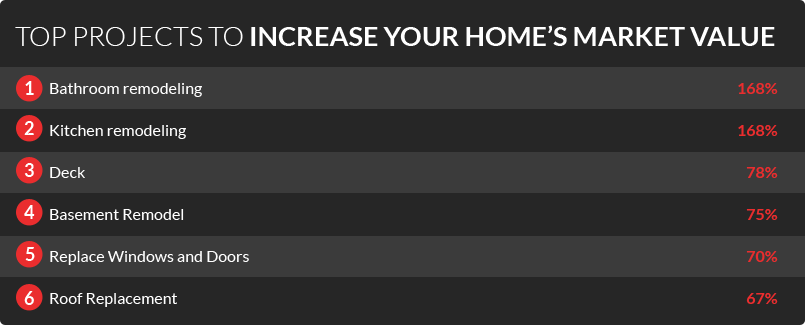 Top Ten Home Improvements to Increase Home Value - DiGiorgi CT